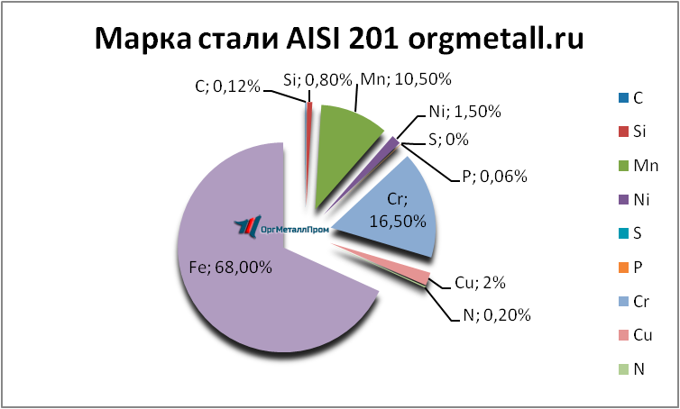   AISI 201   ulyanovsk.orgmetall.ru