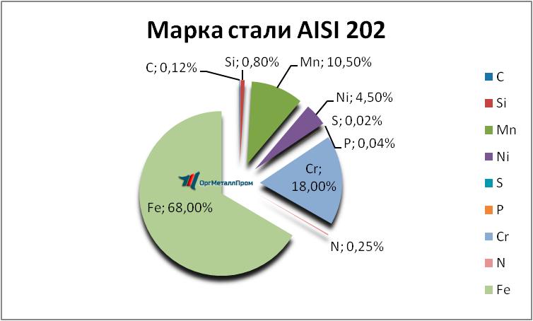   AISI 202   ulyanovsk.orgmetall.ru