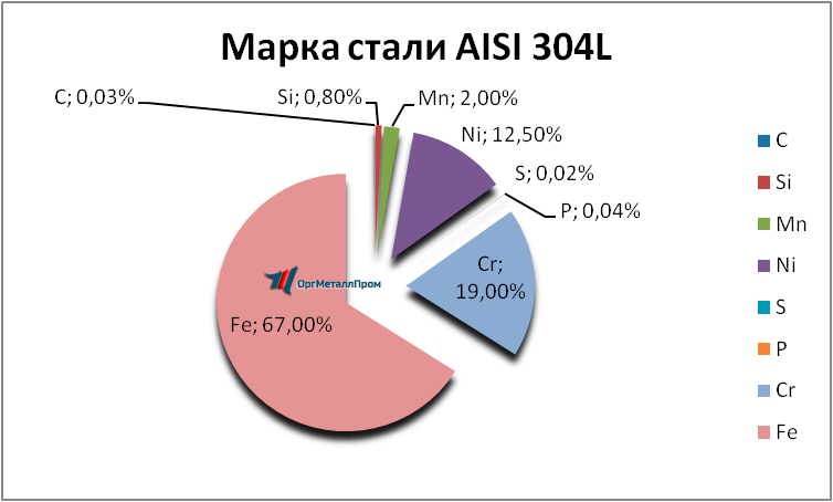   AISI 304L   ulyanovsk.orgmetall.ru