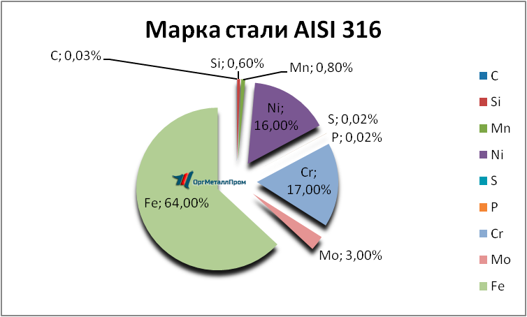   AISI 316   ulyanovsk.orgmetall.ru