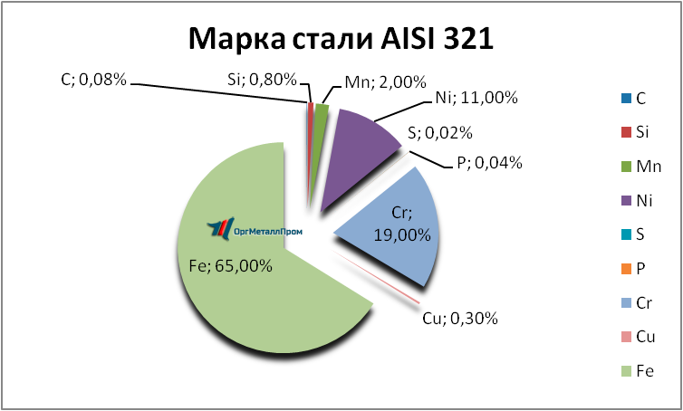   AISI 321     ulyanovsk.orgmetall.ru