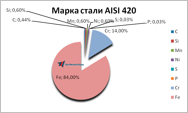   AISI 420     ulyanovsk.orgmetall.ru
