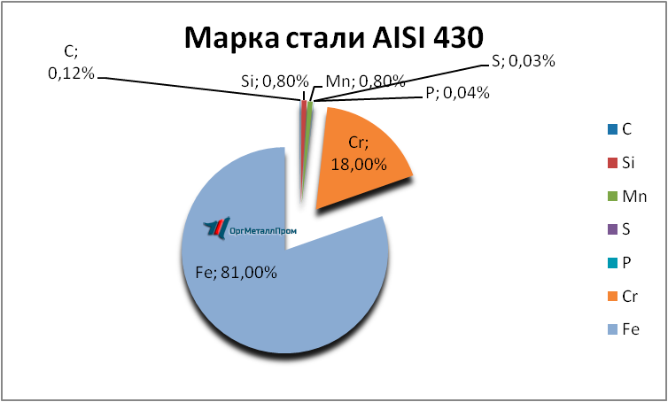   AISI 430 (1217)    ulyanovsk.orgmetall.ru