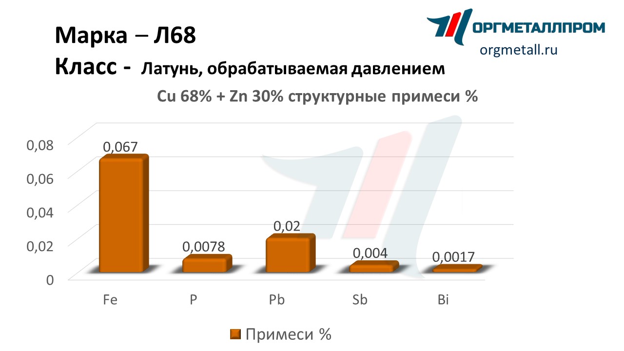    68   ulyanovsk.orgmetall.ru