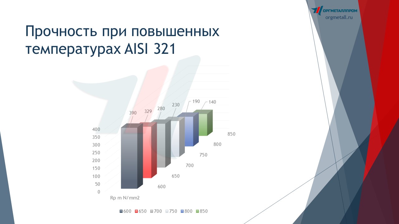     AISI 321   ulyanovsk.orgmetall.ru